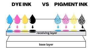 Dye vs. Pigment Ink for Printing - Royal Elements